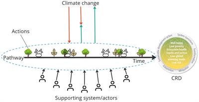 Growing resilient futures: agroforestry as a pathway towards climate resilient development for smallholder farmers